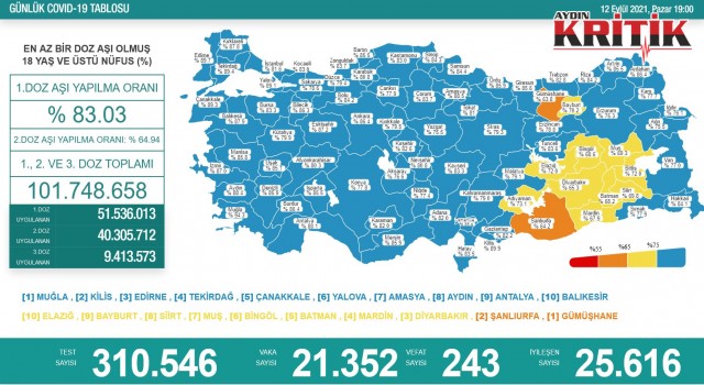 Vaka sayısında ibre düşüşe geçti