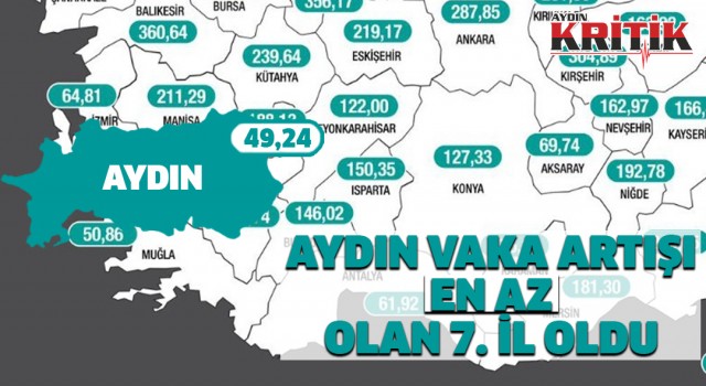 Aydın, en az artış yaşanan 7. il oldu