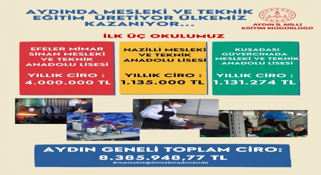 Aydın’daki meslek liselerinden ülke ekonomisine 8 milyonluk katkı