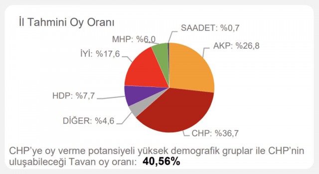 CHP son anketlere göre Aydın’da 1’inci