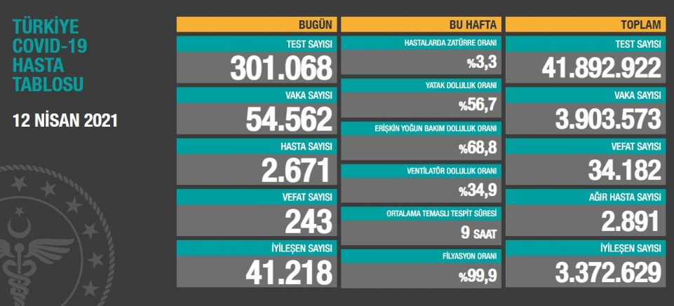 Türkiye’nin korona virüs tablosu açıklandı