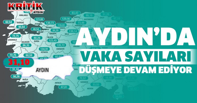 Aydın'da vaka sayıları düşmeye devam ediyor